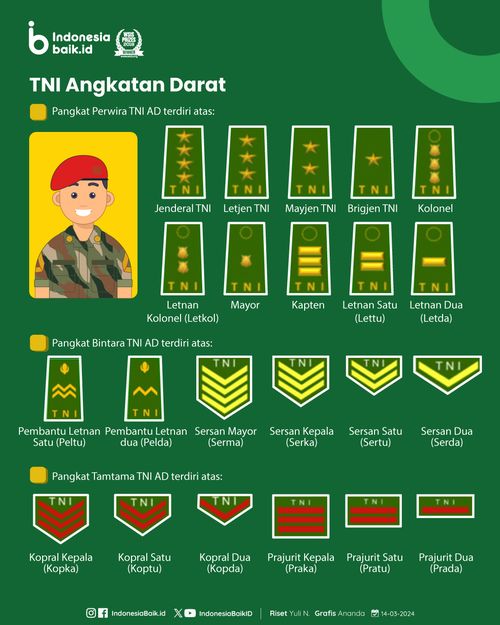 Urutan Pangkat TNI AD