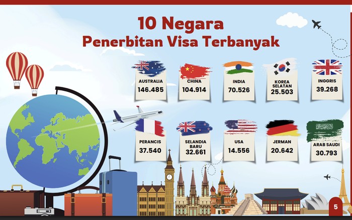 10 Negara pemohon visa terbanyak di Juni 2025.