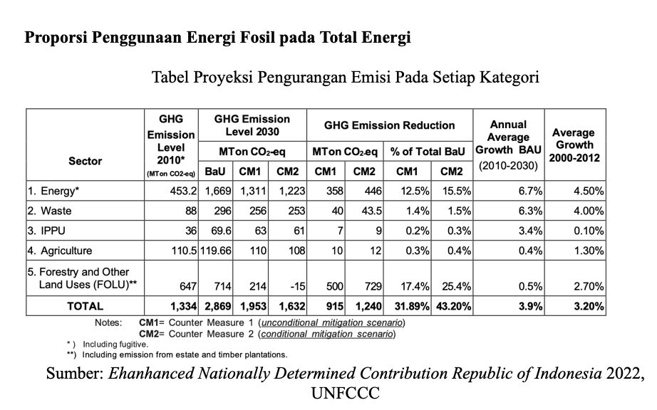 Tabel Proyeksi Pengurangan Emisi Pada Setiap Kategori. (Dok. Istimewa)