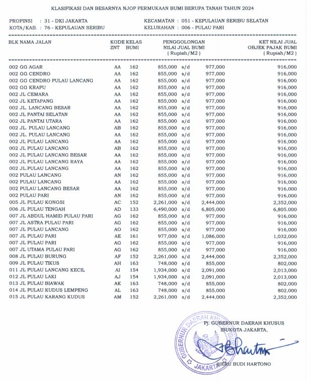NJOP Resmi Pemprov di Wilayah DKI Jakarta. (CNBC Indonesia/Ferry Sandi)