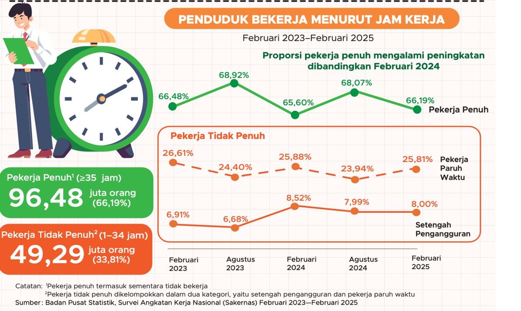 Penduduk berkerja menurut jam kerja. (Dok. BPS)