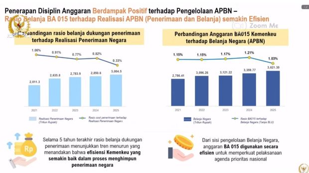 Penerapan Disiplin Anggaran Berdampak Positif terhadap pengelolaan APBN. (Dok. Kemenkeu)