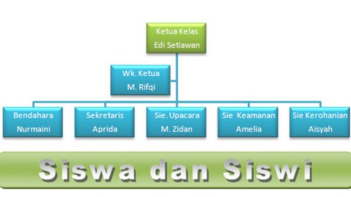 Struktur Organisasi Kelas