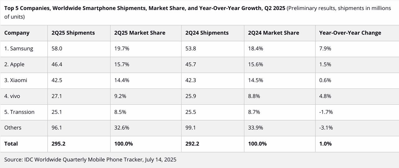 Pangsa pasar smartphone global Q2 2025. (Dok. IDC)
