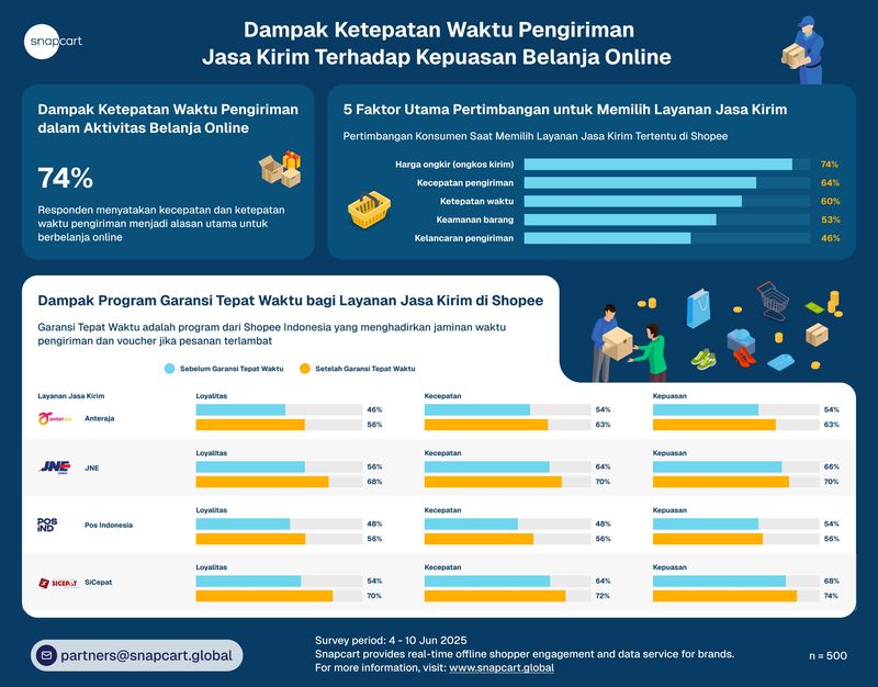 Riset tentang layanan pengiriman di e-commerce.