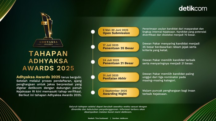 Adhyaksa Awards 2025 Tahapan Adhyaksa Awards 2025