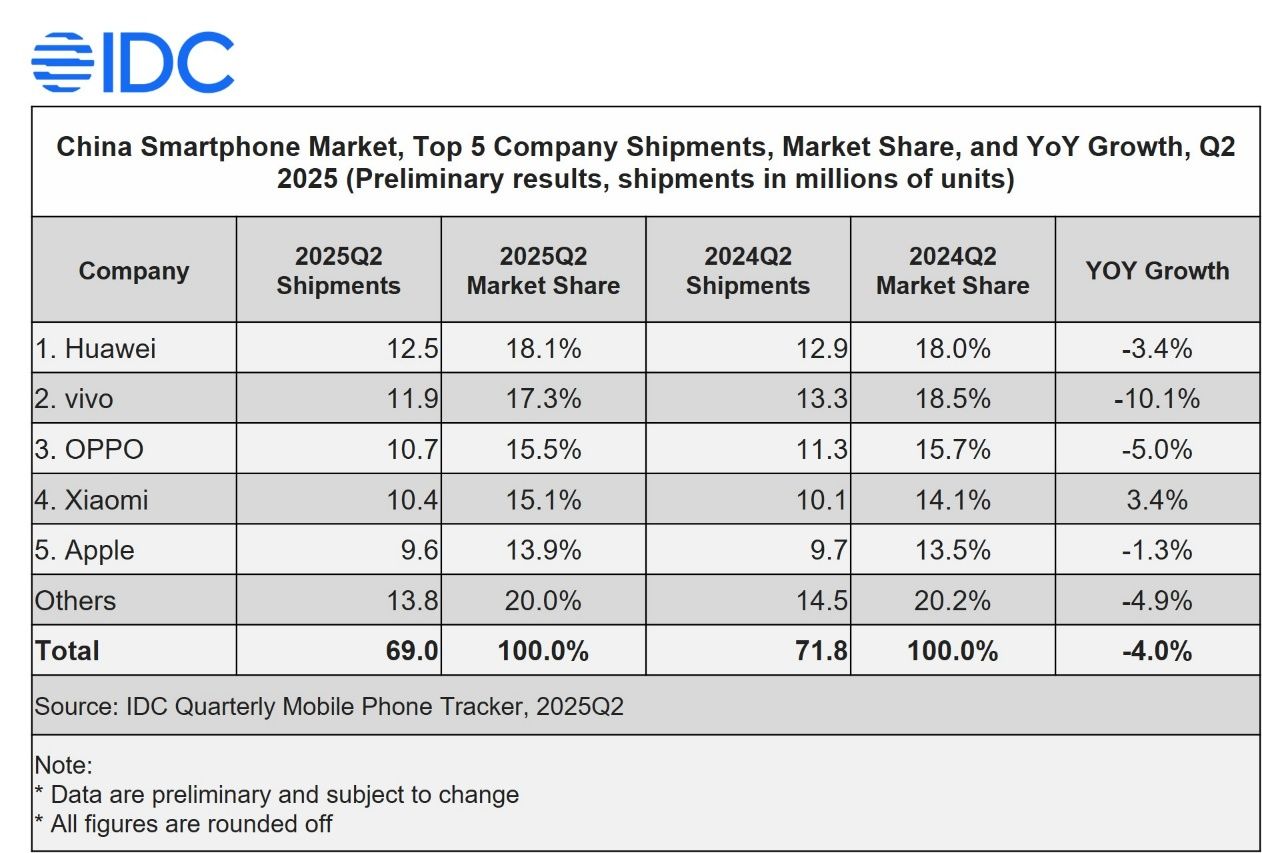 Pasar HP China Q2 2025. (Dok. IDC)