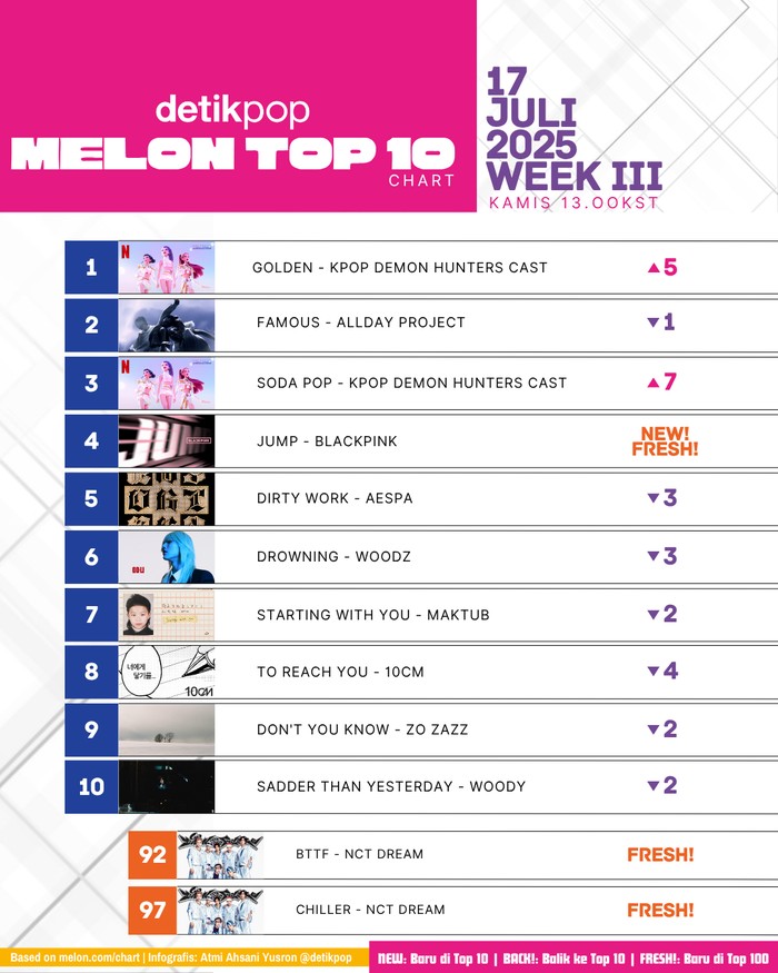 Chart Melon Top 10 edisi pekan III Juli 2025, Kamis (17/7).