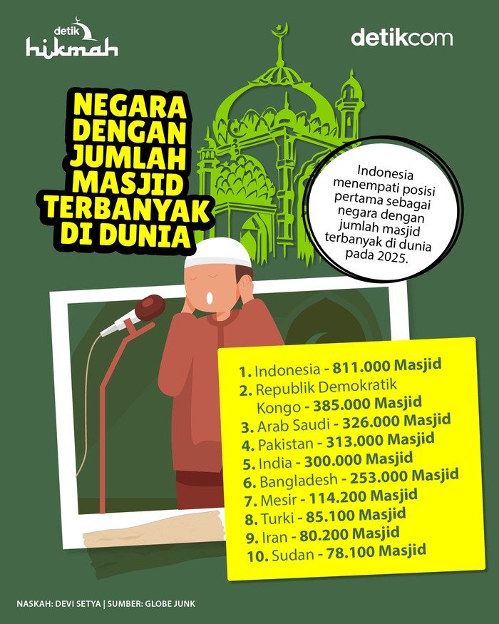 Infografis negara dengan jumlah masjid terbanyak di dunia