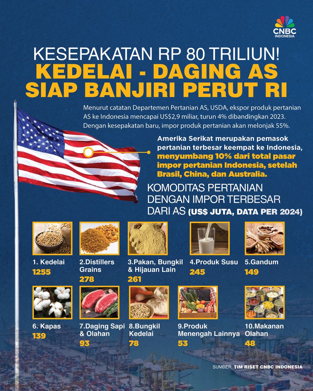 Kesepakatan Rp 80 Triliun! Kedelai - Daging AS Siap Banjiri Perut RI
