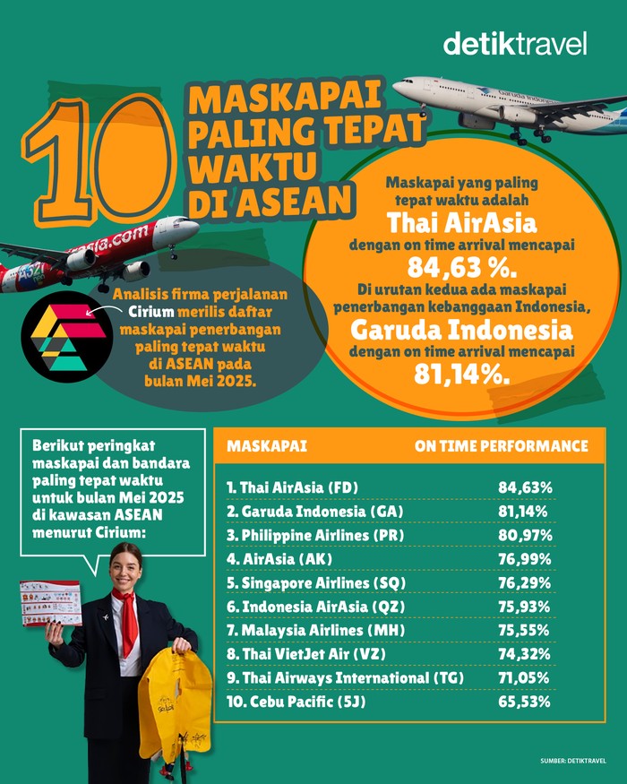 Analisis firma perjalanan Cirium merilis daftar maskapai penerbangan paling tepat waktu di ASEAN pada bulan Mei 2025.