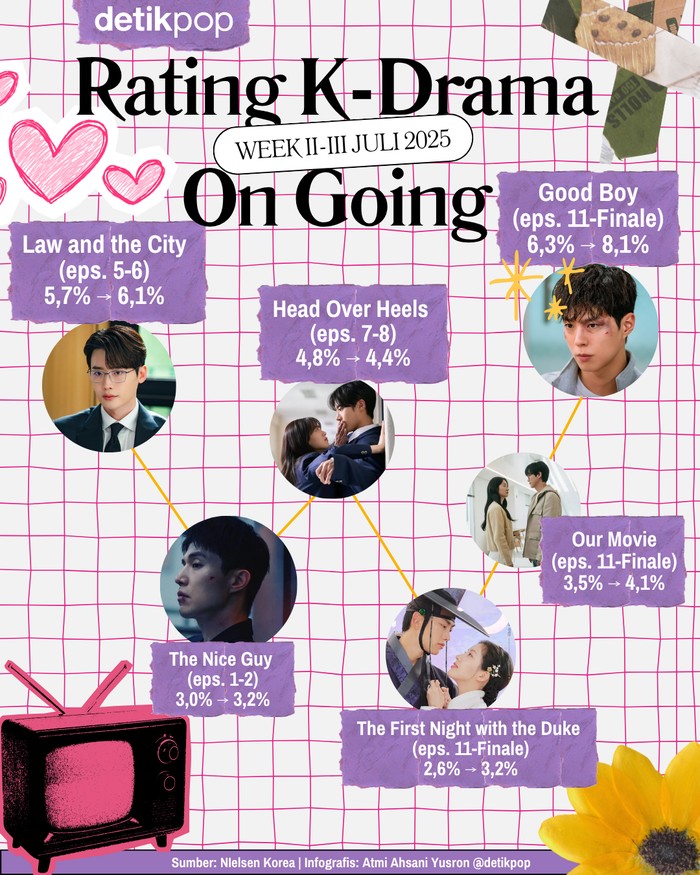 Rating K-Drama Infografis rating K-drama ongoing Week II-III Juli 2025.