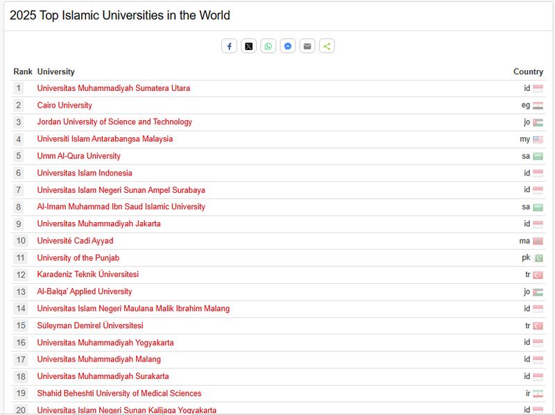 Daftar top 20 universitas Islam terpopuler di dunia versi UniRank 2025, diakses Selasa (22/7/2025).