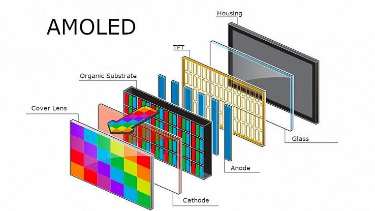 Perbedaaan OLED AMOLED