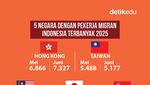 Infografis: 5 Negara dengan Pekerja Migran Indonesia Terbanyak Per Juni 2025