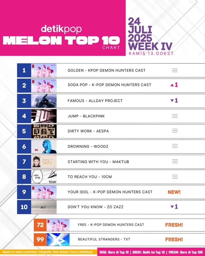 Melon Top 10 Chart Melon Top 10 edisi pekan IV Juli 2025, Kamis (24/7).