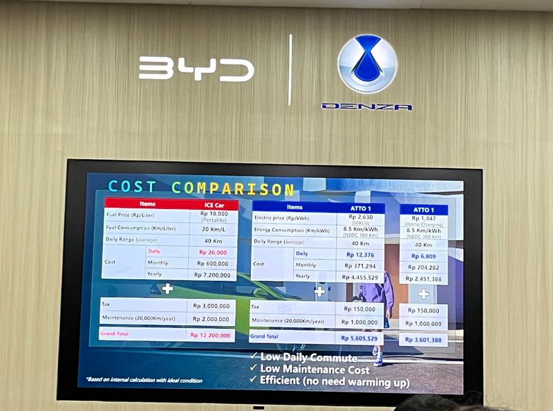 Biaya ngecas baterai mobil listrik BYD Atto 1 selama 1 tahun