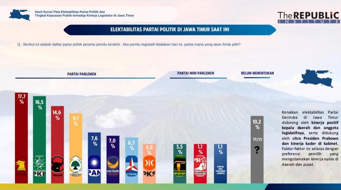 Elektabilitas Gerindra Tertinggi di Jatim Versi The Republic Institute