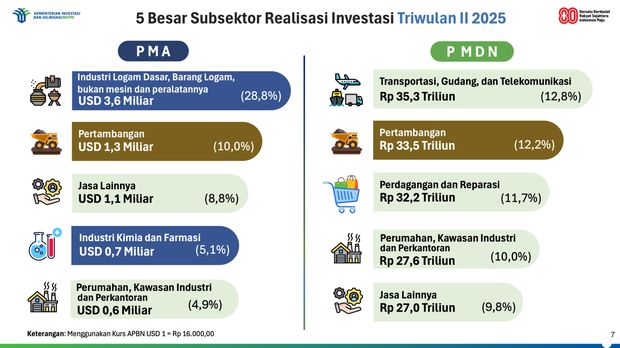 Capaian Realisasi Investasi Triwulan II dan Semester I Tahun 2025. (Dok. Kementerian Investasi dan Hilirisasi/BKPM)