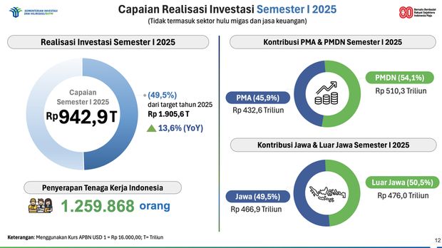 Capaian Realisasi Investasi Triwulan II dan Semester I Tahun 2025. (Dok. Kementerian Investasi dan Hilirisasi/BKPM)