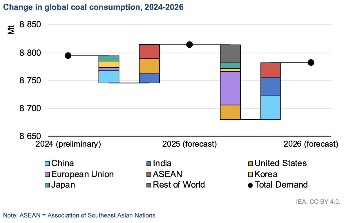 Change in global coal consumption, 2024–2026