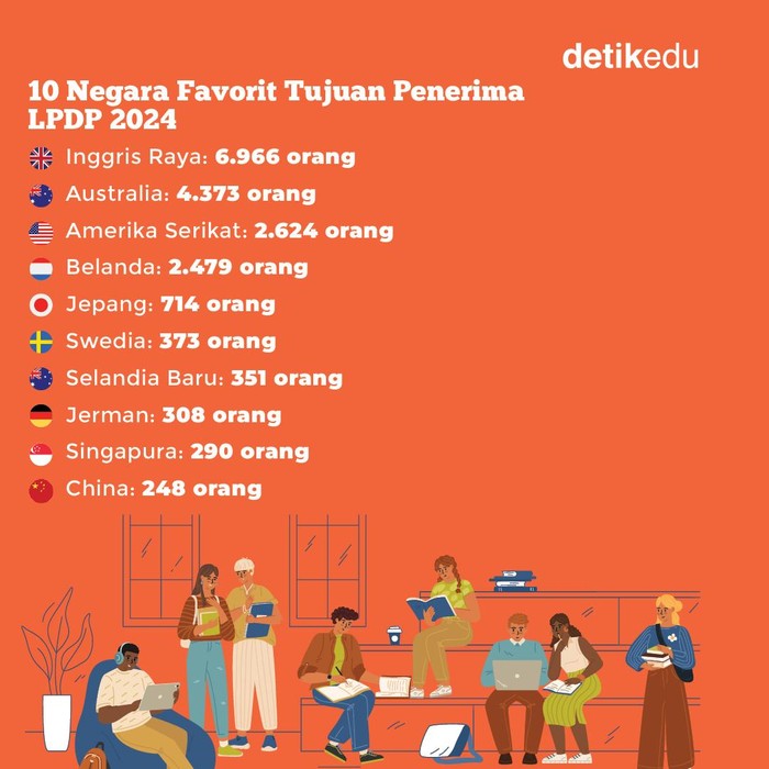 10 Negara Favorit Tujuan Penerima LPDP 10 Negara Favorit Tujuan Penerima LPDP