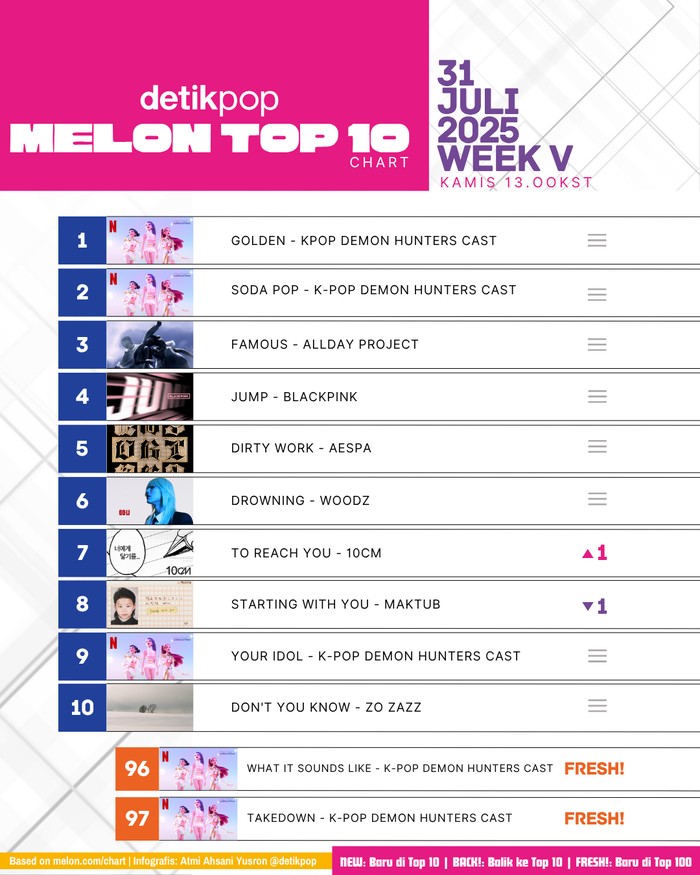 Melon Top 10 Chart Melon Top 10 edisi pekan V Juli 2025, Kamis (31/7).