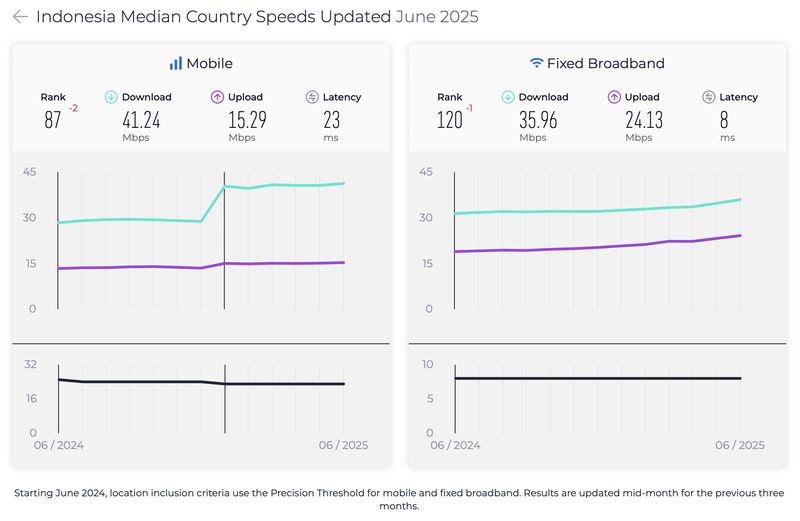 Laporan Speedtest Global Index pada Juni 2025