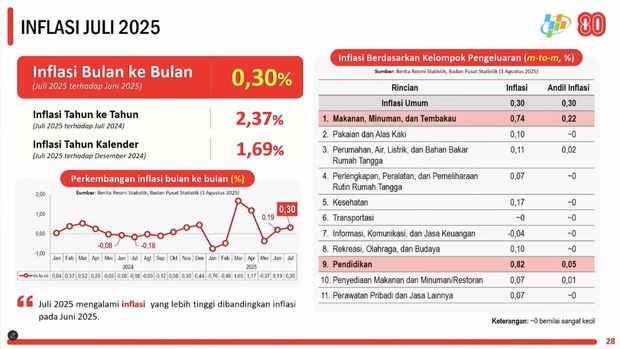 Rilis BPS Jumat, (1/8/2025). (Tangkapan Layar Youtube BPS Statistics)