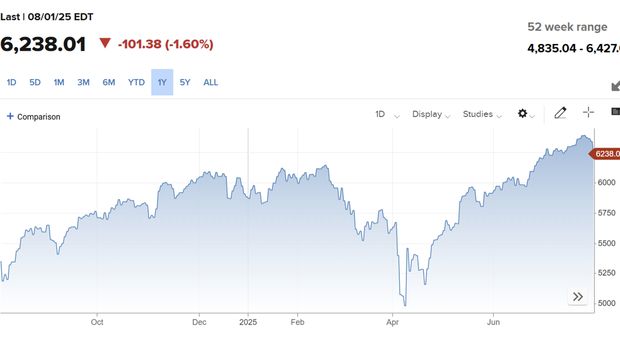 S&P 500