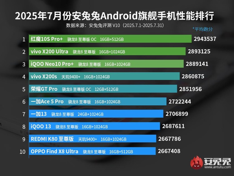 HP terkencang Juli 2025 versi AnTuTu