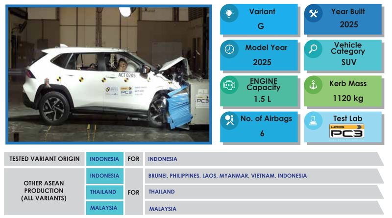 Toyota Yaris Cross mendapat rating sempurna saat dites tabrak oleh ASEAN NCAP