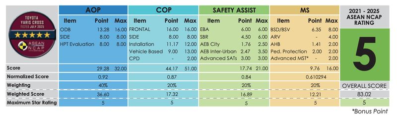 Toyota Yaris Cross mendapat rating sempurna saat dites tabrak oleh ASEAN NCAP