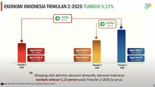 Ekonomi Indonesia Triwulan 2-2025 Tumbuh 5,12%. (Dok BPS)