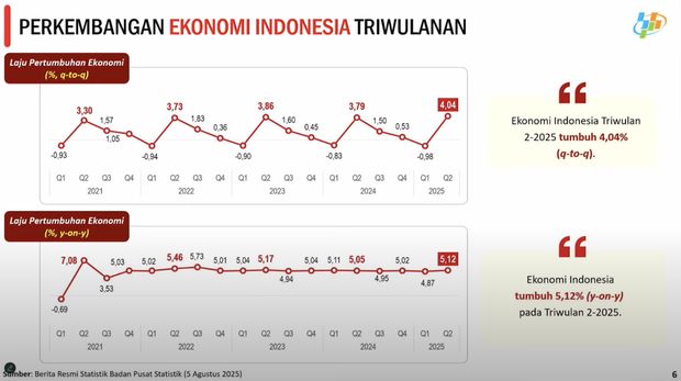 Perkembangan Ekonomi Indonesia Triwulanan. (Dok BPS)