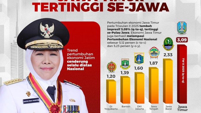 Capaian pertumbuhan ekonomi Jatim yang disebut menjadi tertinggi se-Jawa.