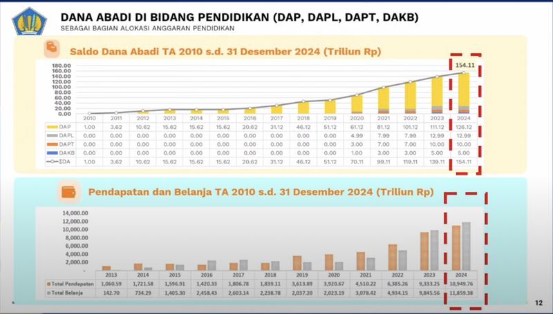Data Kemenkeu soal anggaran pendidikan