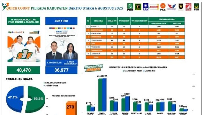 Hasil hitung cepat PSU Barito Utara.