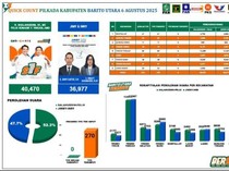 Hitung Cepat PSU Barito Utara: Shalahuddin-Felix 52,3%, Jimmy-Inry 47,7%