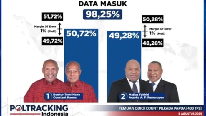 Hasil quick count Poltracking Indonesia Pilgub Papua.