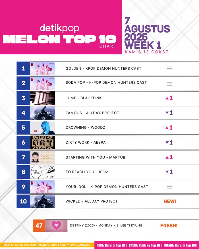Melon Top 10 Chart Melon Top 10 edisi pekan I Agustus 2025, Kamis (7/8).