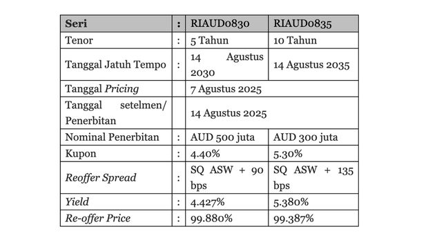 Penerbitan Global Bonds dengan format Australian Medium-Term Notes (AMTN) sebesar AUD 800 Juta. (Dok Kemenkeu)