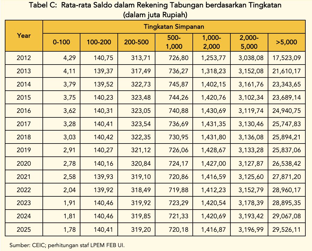 Data Saldo dalam Rekening Tabungan