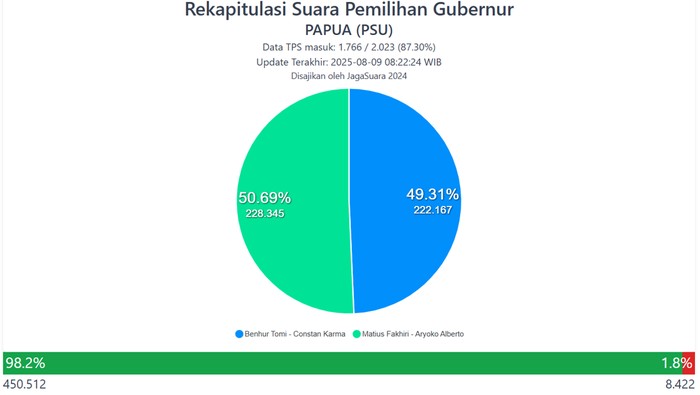 Rekap hasil sementara PSU Pilgub Papua versi JagaSuara.