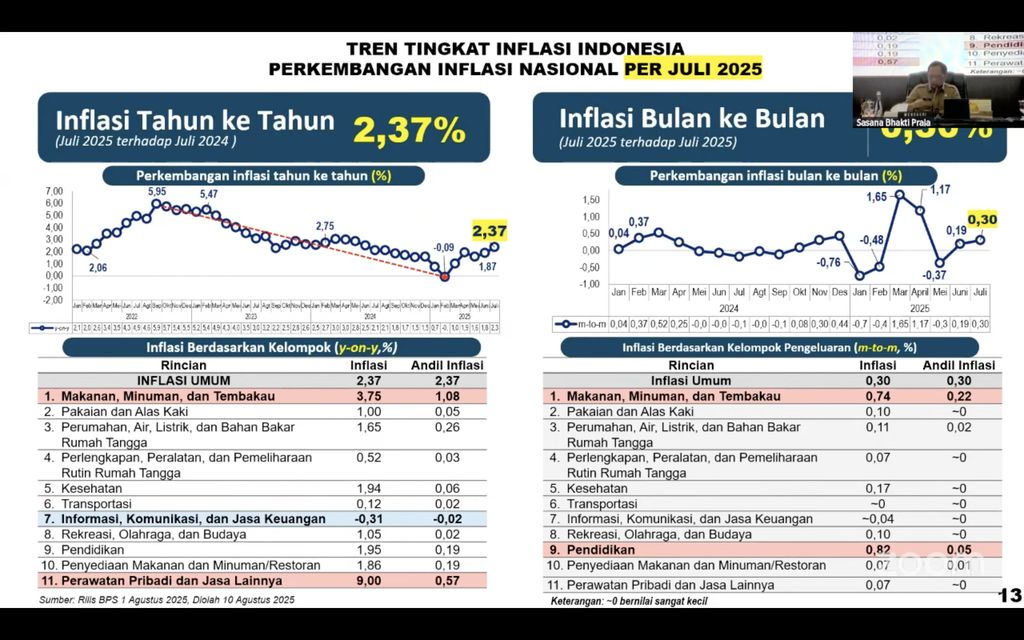 Data inflasi yang dipaparkan Menteri Dalam Negeri (Mendagri) Tito Karnavian dalam Rapat Koordinasi Pengendalian Inflasi Daerah, Senin (11/8/2025). (Tangkapan Layar Youtube/Kemendagri)