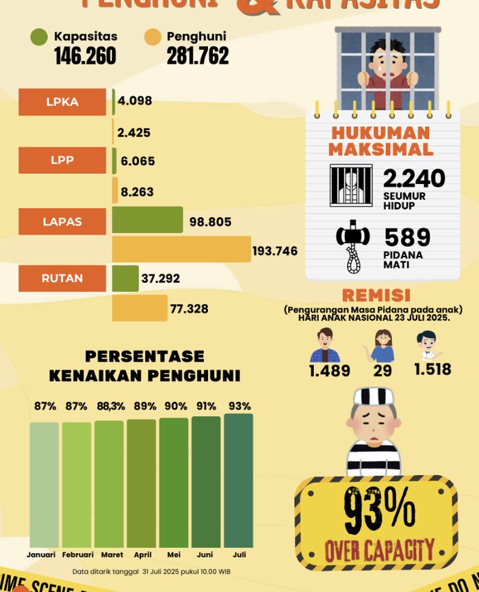 Laporan Imipas dalam Angka edisi Juli 2025