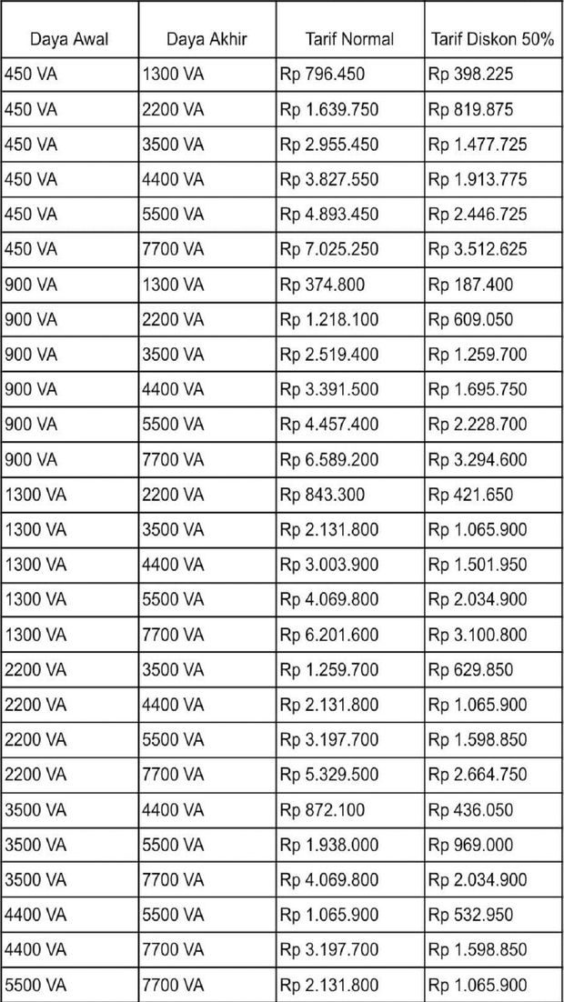 Rincian tarif tambah daya PLN setelah dikenakan program diskon 50% pada Agustus 2025.