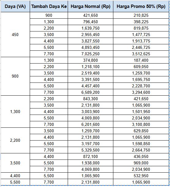 Tarif Tambah Daya Listrik PLN Diskon 50%