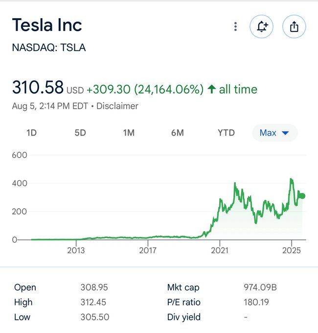 Pada tanggal 6 Agustus, seorang pengguna di  X, Cole Grinde, membagikan tangkapan layar kinerja saham Tesla sejak pertama kali melantai di bursa pada tahun 2010. Dari grafiknya memang terlihat kenaikan yang tinggi.