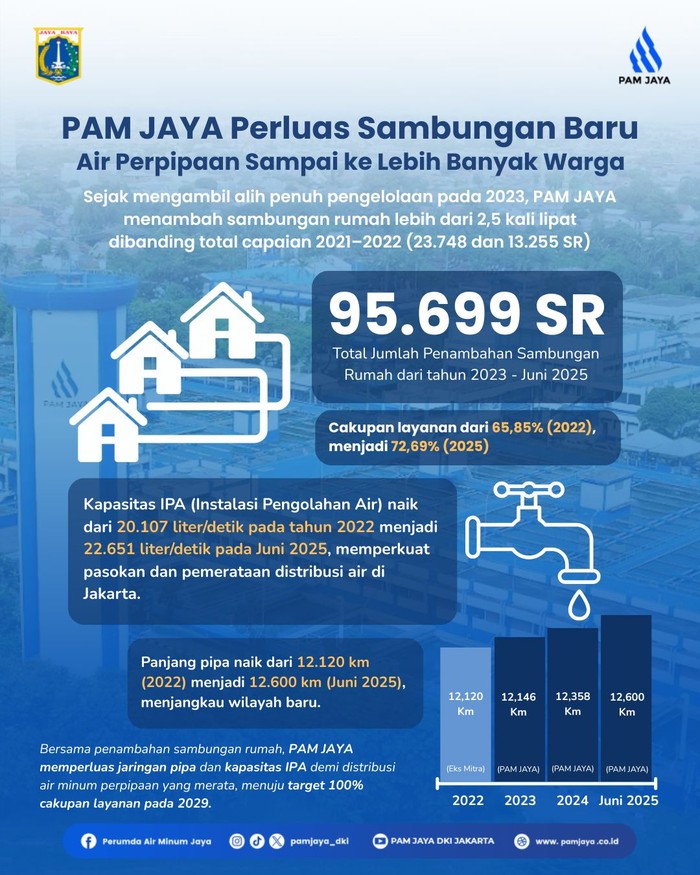 PAM JAYA mencetak lompatan kinerja yang meningkat tajam. Sejak mengambil alih penuh pengelolaan layanan air minum perpipaan dari kedua eks mitra swasta pada 2023, jumlah sambungan perpipaan rumah naik dua kali lipat.